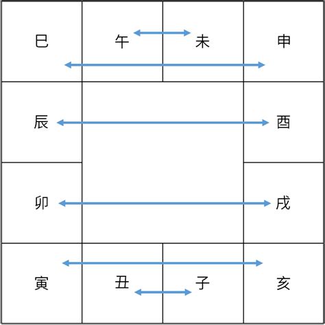 六合生肖圖|斗數基礎：宮位六合